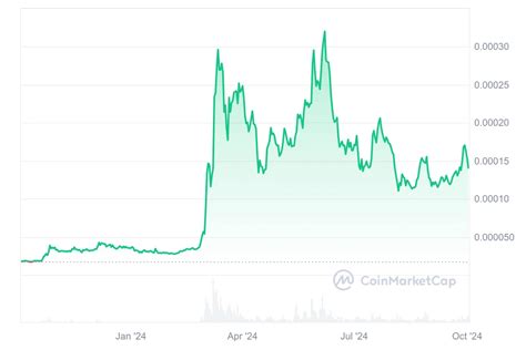 Floki Price Predictions For 2024 2030 New High Incoming