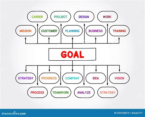 Goal Project Management Mind Map Process Business Concept For