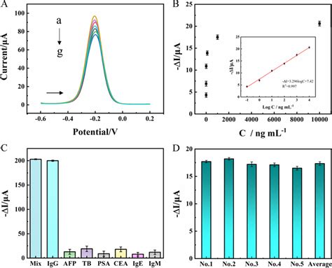 A Dpv Curves Of The Pep Dbmh Gce Fabricated Biosensor After Incubation