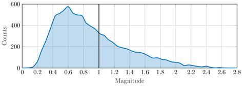 Histogram Of The Strain Norms Normalized With Respect To O Download Scientific Diagram