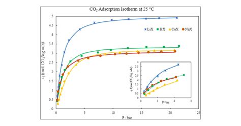 Systematic Measurements Of CH4 And CO2 Adsorption Isotherms On Cation