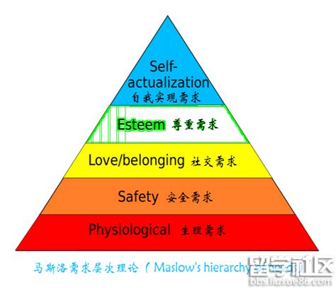 马斯洛需求层次理论马斯洛需求层次理论图