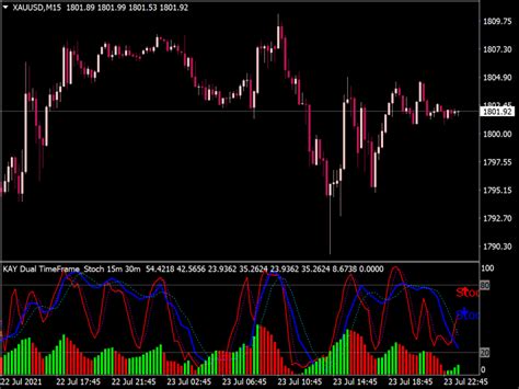 Multi Chart Multi Time Frame Indicator ⋆ Mt4 Indicators {mq4 And Ex4} ⋆ Best Metatrader