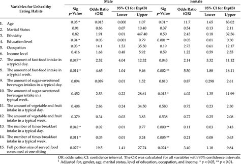 Association Between Unhealthy Eating Habits And Bmi Using Binary