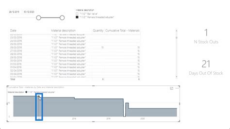 Calculate Days Of Zero Stock Power Bi Inventory Management Insights Master Data Skills Ai