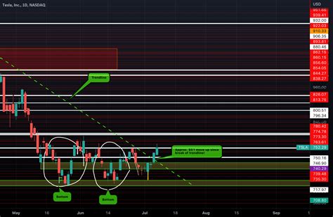 TSLA Breaks Trendline And Double Bottom Neckline For NASDAQ TSLA By