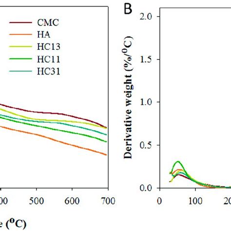 The Thermogravimetric Analysis TGA A And Differential Thermal