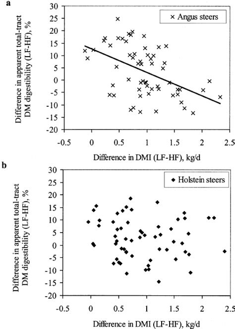 Relationship Between Difference In Apparent Total Tract Dm