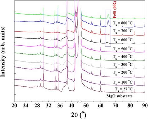 Xrd Patterns Of Mgo Substrate And Fesi Mgo 001 Films Deposited At