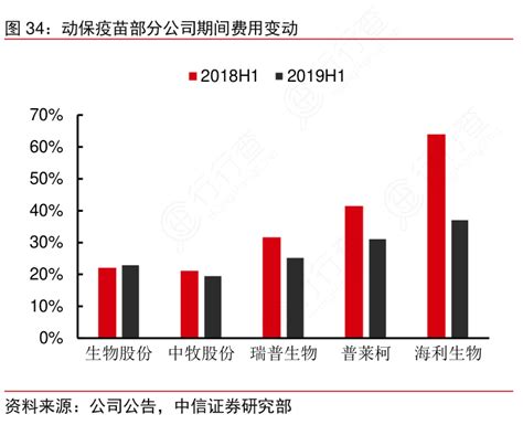 想重点关注动保疫苗部分公司期间费用变动的答案 行行查 行业研究数据库