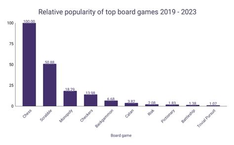 Board Games Statistics – WordsRated