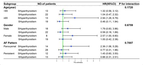 Subgroup Analysis Of Recurrence Of Atrial Fibrillation According To