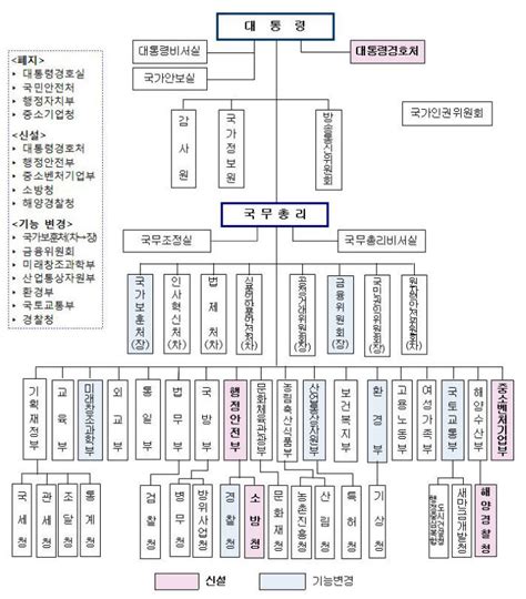 文 정부 조직개편 정부조직법 개정안 어떻게 처리되나 전자신문