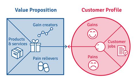 Value Proposition Canvas The Guide To Understanding What By Kitts