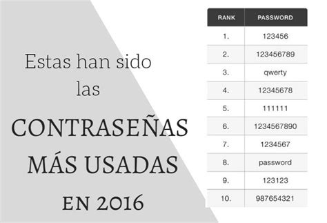 Estas Han Sido Las Contraseñas Más Usadas En 2016