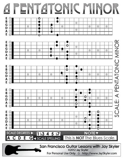 A Pentatonic Minor Scale On The Guitar Neck 5 Caged Position Pattern