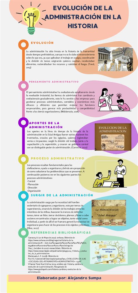 Infografía Evolución administrativa EVOLUCIÓN DE LAEVOLUCIÓN DE LA