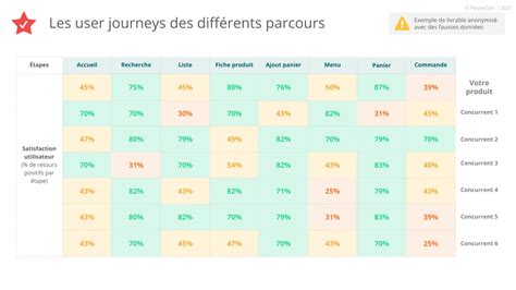 Testez vos concurrents et améliorez votre offre