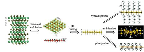 Schematic Diagram Of The Synthesis And Organic Surface Modification Of