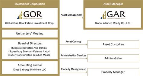 Governance Initiatives｜esg Initiatives｜global One Real Estate