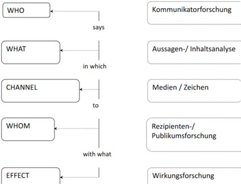 Grundbegriffe Kommunikation Karteikarten Quizlet