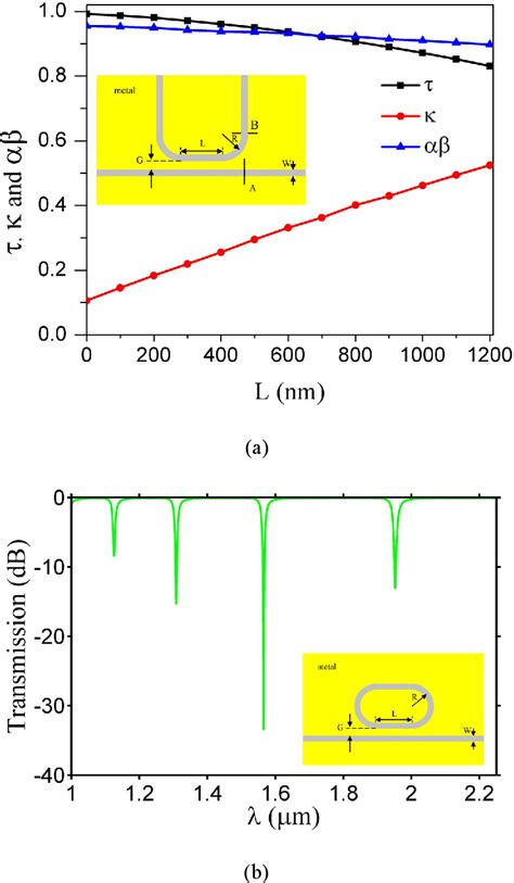 Figure 3 From Ultracompact Plasmonic Racetrack Resonators In Metal