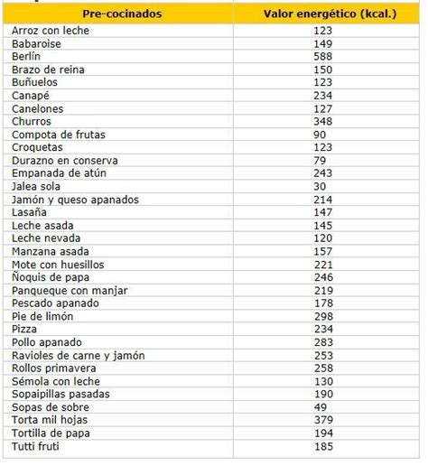 Cuantas Calorias Tienen Los Alimentos Fotos