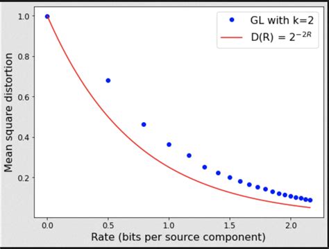 Rate Distortion Theory