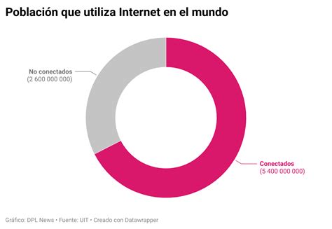 Dos De Cada Tres Personas Utilizan Internet UIT DPL News