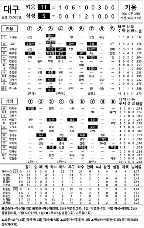 2024 Kbo리그 기록실 키움 Vs 삼성 5월 29일 스포츠조선