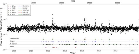 The Black Markers Show The Daily Averaged Gamma Ray Flux Above 100 MeV