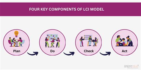 Lean Continuous Improvement Model Your Guide To Excellence