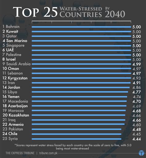 Pakistan Could Become Region S Most Water Stressed Country By 2040 Report