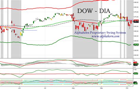 dow-5 | Alphahorn's Market Musings