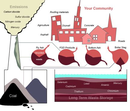 How To Tips And Articles Overview Of Coal Combustion Products