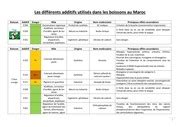 Additifs Alimentaires Cours Pdf