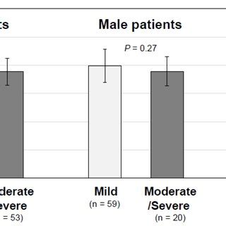 Serum Zinc Concentrations Based On The Severity Of The Acute Phase Of