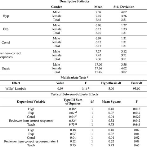 Multivariate Analysis Of Variance Download Scientific Diagram