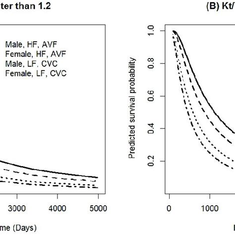 Predicted Survival Probabilities For Long Term Survivors Based On The