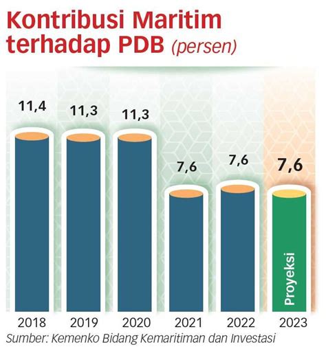 Ekonomi Biru Harus Jadi Mesin Baru Pertumbuhan Ekonomi Ke Depan Koran