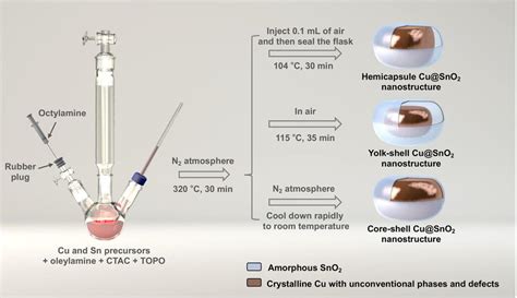 Amorphous SnO2 Coating Unconventional Phase Copper Nanomaterials For