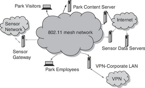 Pdf Wireless Sensor Networks Technology Protocols And Applications