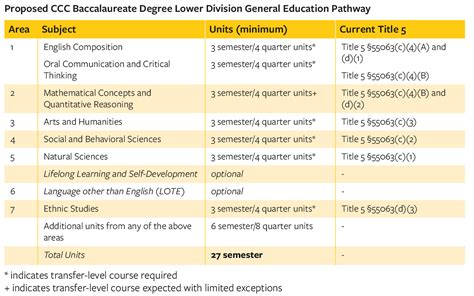 General Education For California Community College Students Asccc