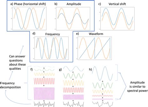 Ae Five Fundamental Components Of Flow Regime Or Any Time Series