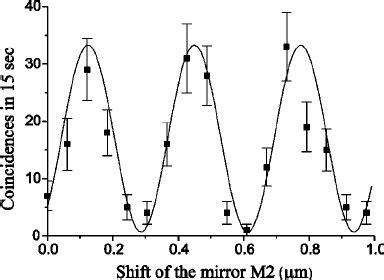 Two-photon interference pattern for a path length difference ⌬ L ϭ 198 ...