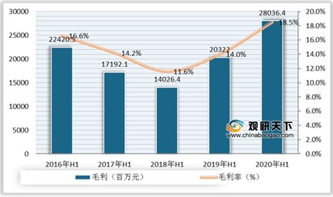 2020年h1我国光伏行业及产业链细分环节营业收入、毛利及毛利率情况观研报告网