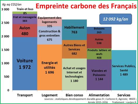 Empreinte Carbone Et Autoconsommation