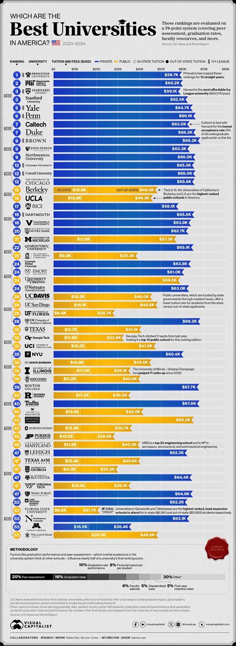 America’s Best Universities : r/Infographics