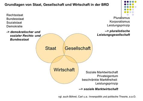 Grundlagen Von Staat Gesellschaft Und Wirtschaft In Der