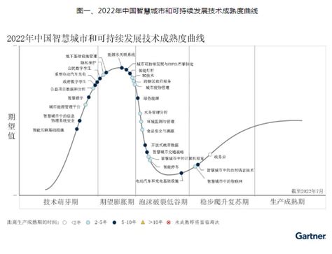 Gartner发布2022年中国智慧城市和可持续发展技术成熟度曲线 英沃思科技（北京）有限公司